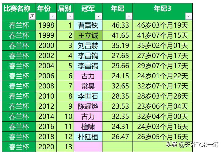 第13届春兰杯八强赛：柯洁与申真谞争夺领